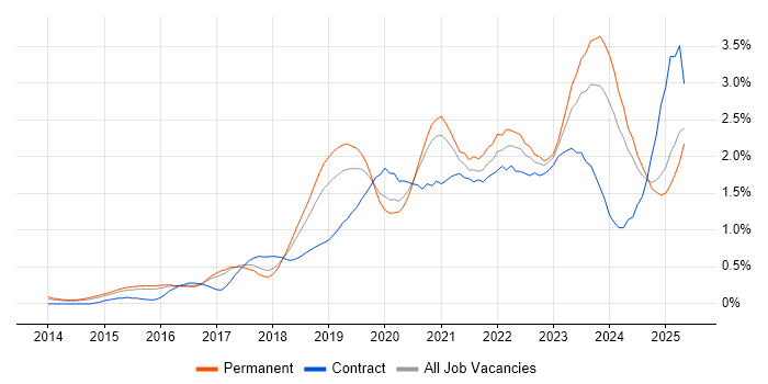 Job vacancy trend for Entra ID in Birmingham Job vacancy trend for Entra ID in Birmingham