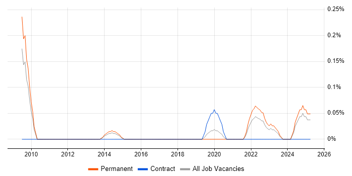 Job vacancy trend for Environment And Release Manager in Birmingham