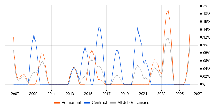 Environment Manager job vacancy trend in Birmingham