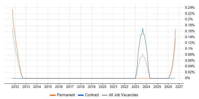 EPLAN job vacancy trend in Birmingham