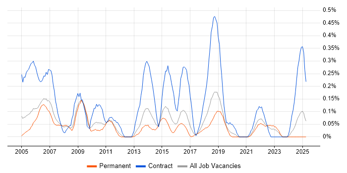 Job vacancy trend for EPoS Engineer in Birmingham Job vacancy trend for EPoS Engineer in Birmingham
