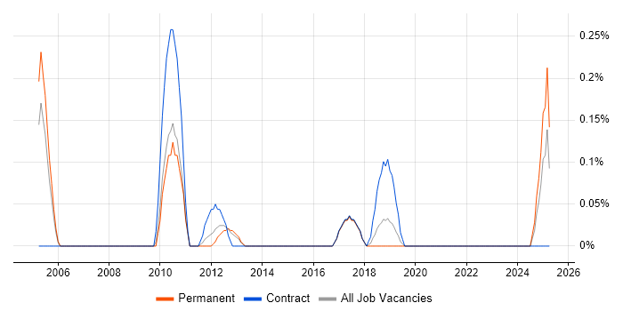 Job vacancy trend for ER Studio in Birmingham