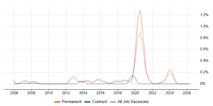 ERD job vacancy trend in Birmingham