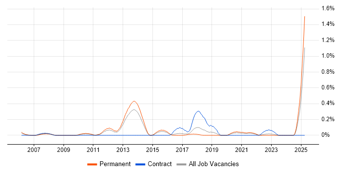 Job vacancy trend for Ergonomics in Birmingham