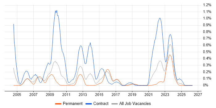 Ericsson job vacancy trend in Birmingham
