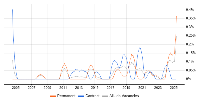 Job vacancy trend for ERP Architect in Birmingham