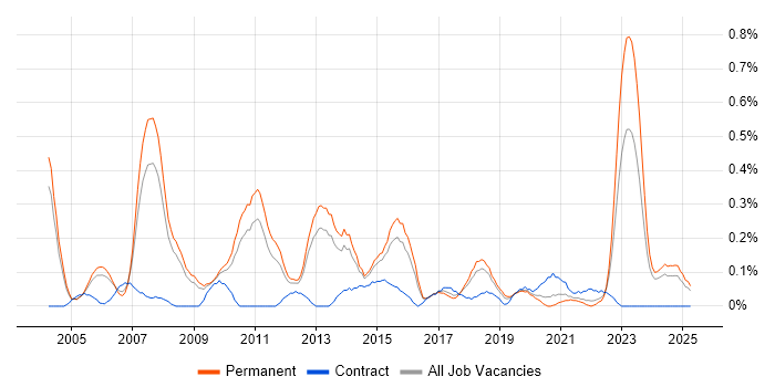 Job vacancy trend for ERP Consultant in Birmingham