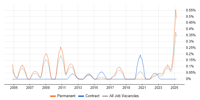 Job vacancy trend for ERP Developer in Birmingham