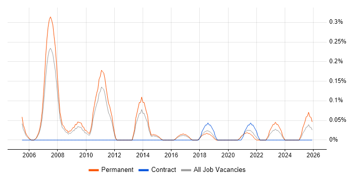 ERP Implementation Consultant job vacancy trend in Birmingham