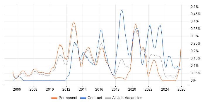 ERP Project Manager job vacancy trend in Birmingham
