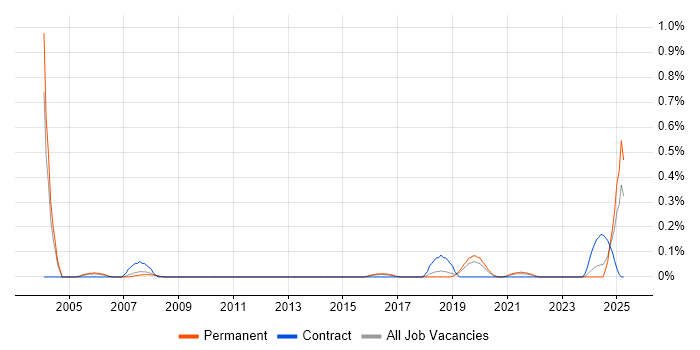 Job vacancy trend for ERP Specialist in Birmingham