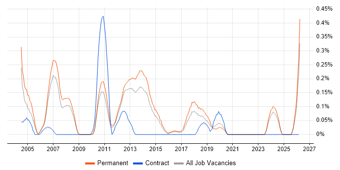 ERP Support job vacancy trend in Birmingham