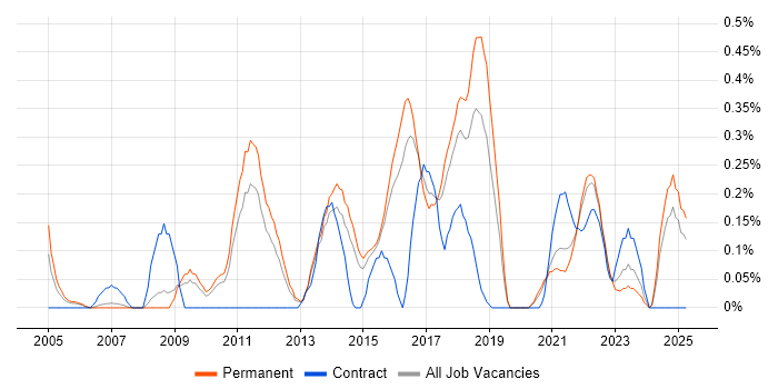 Job vacancy trend for Escalation Management in Birmingham
