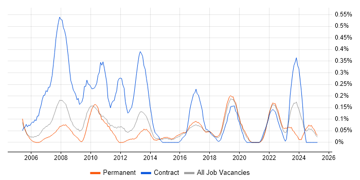 Job vacancy trend for ESRI in Birmingham Job vacancy trend for ESRI in Birmingham