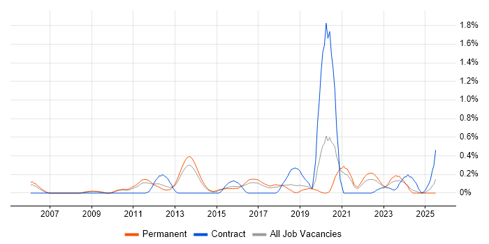 Job vacancy trend for Ethical Hacking in Birmingham Job vacancy trend for Ethical Hacking in Birmingham