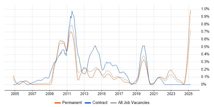 Job vacancy trend for ETL Developer in Birmingham Job vacancy trend for ETL Developer in Birmingham