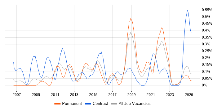 Job vacancy trend for ETL Development in Birmingham Job vacancy trend for ETL Development in Birmingham