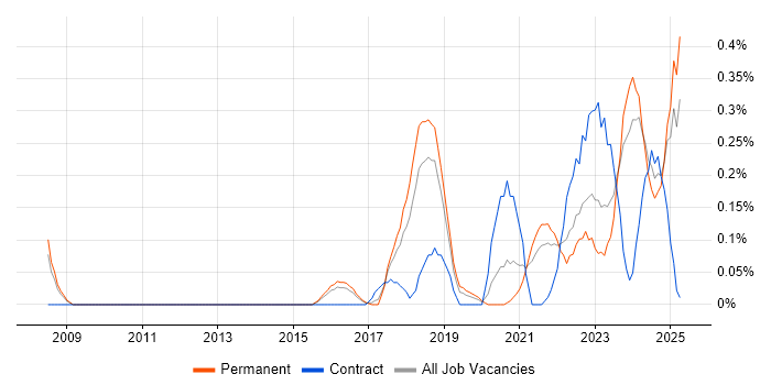 Job vacancy trend for Event-Driven Architecture in Birmingham Job vacancy trend for Event-Driven Architecture in Birmingham