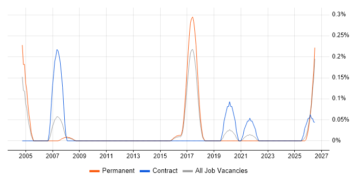 Event-Driven Programming job vacancy trend in Birmingham