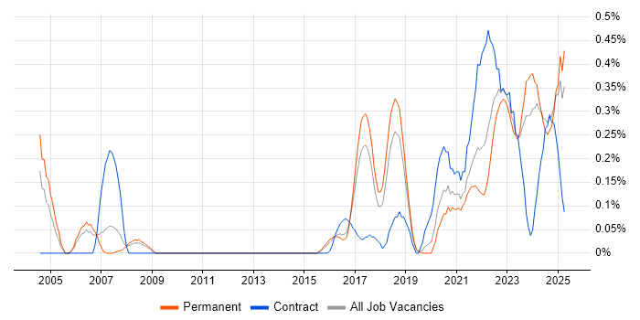 Job vacancy trend for Event-Driven in Birmingham Job vacancy trend for Event-Driven in Birmingham