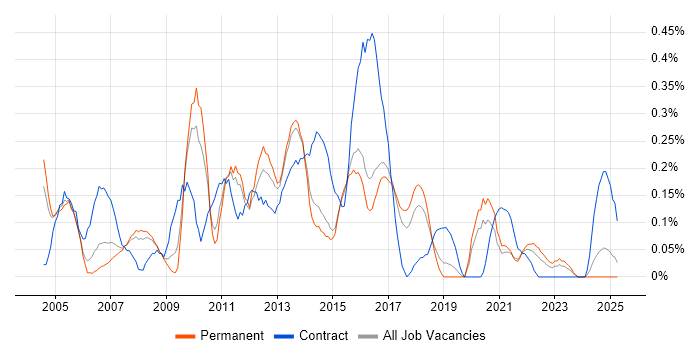 Job vacancy trend for Excel Analyst in Birmingham Job vacancy trend for Excel Analyst in Birmingham