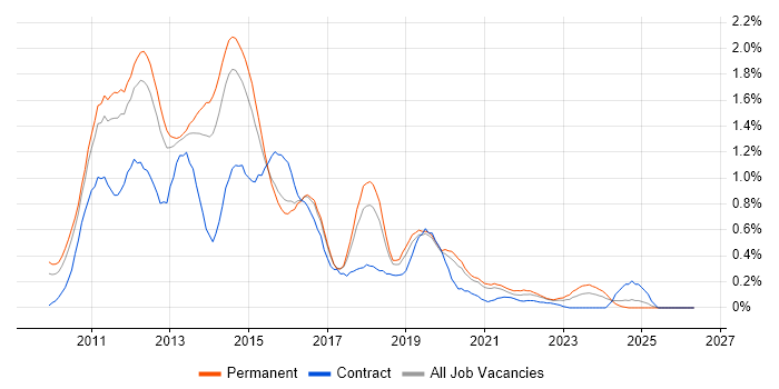 Exchange Server 2010 job vacancy trend in Birmingham