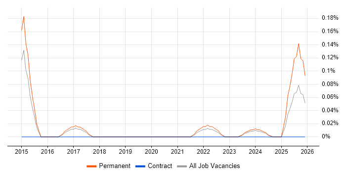 Experimental Design job vacancy trend in Birmingham