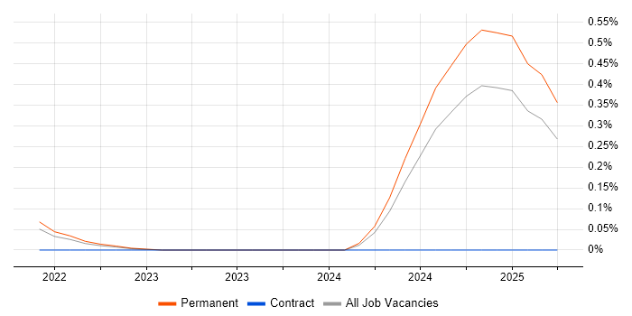Job vacancy trend for Exploratory Data Analysis in Birmingham Job vacancy trend for Exploratory Data Analysis in Birmingham