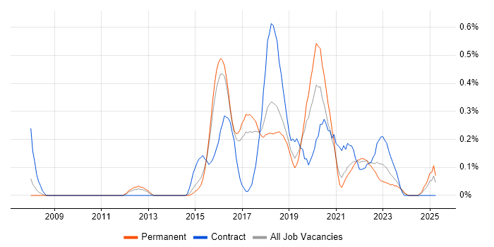 Job vacancy trend for Exploratory Testing in Birmingham