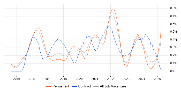 Job vacancy trend for Express.js in Birmingham