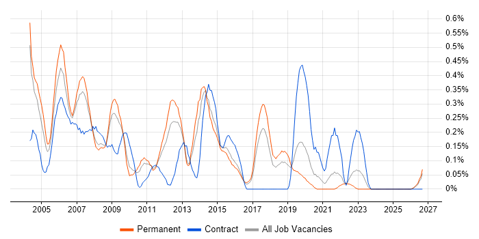 Extranet job vacancy trend in Birmingham