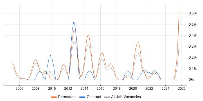 Job vacancy trend for Extreme Networks in Birmingham