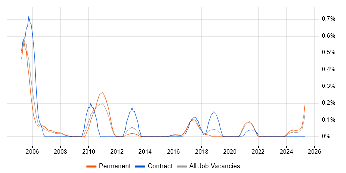 Job vacancy trend for Extreme Programming in Birmingham