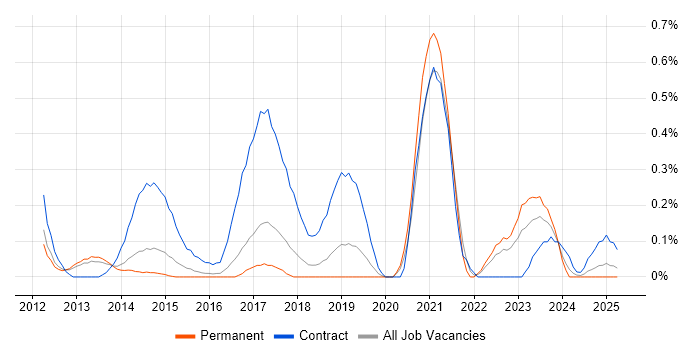 Job vacancy trend for F5 BIG-IP LTM in Birmingham Job vacancy trend for F5 BIG-IP LTM in Birmingham