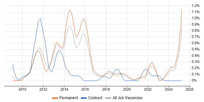 Job vacancy trend for Facebook in Birmingham Job vacancy trend for Facebook in Birmingham