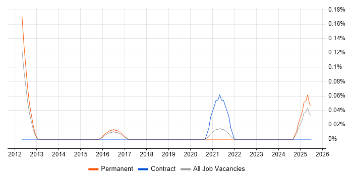 Job vacancy trend for Facilities Engineer in Birmingham Job vacancy trend for Facilities Engineer in Birmingham