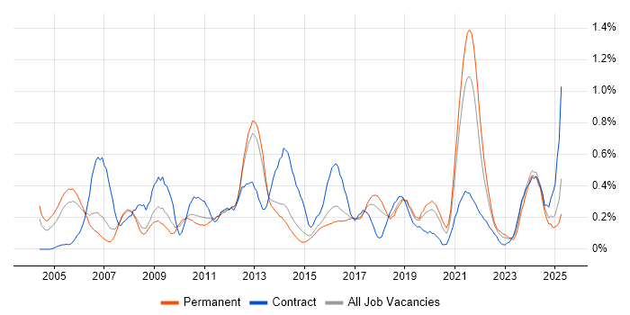 Job vacancy trend for Facilities Management in Birmingham