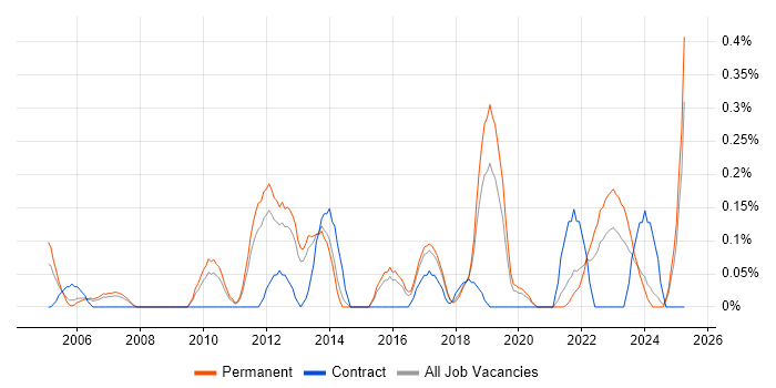 Job vacancy trend for Failover Clustering in Birmingham Job vacancy trend for Failover Clustering in Birmingham