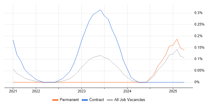 Job vacancy trend for FastAPI in Birmingham Job vacancy trend for FastAPI in Birmingham