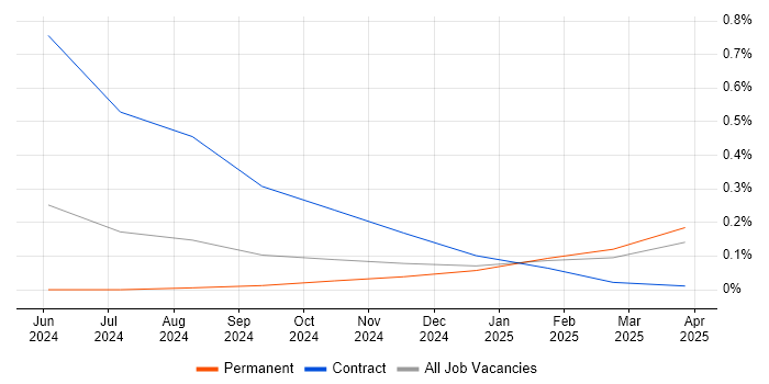 Job vacancy trend for Fastify in Birmingham