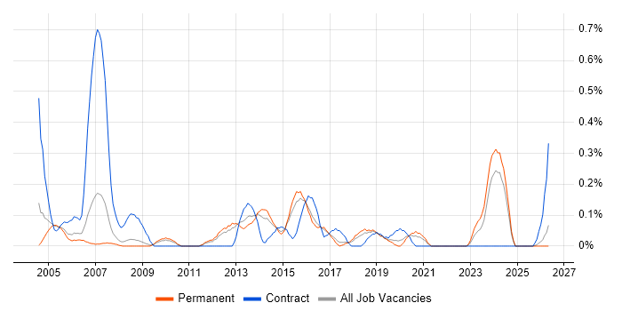 Fault Management job vacancy trend in Birmingham