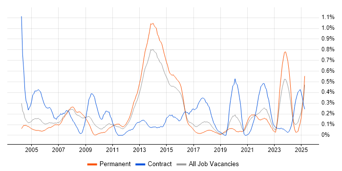 Job vacancy trend for Feasibility Study in Birmingham
