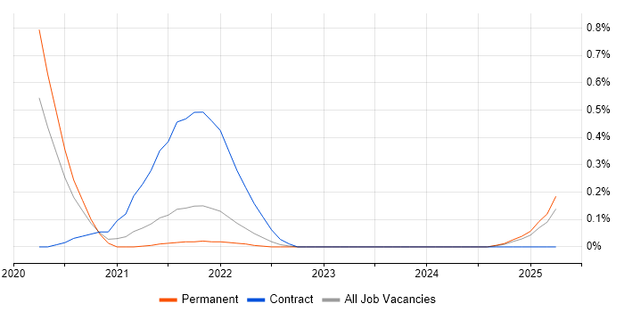 Job vacancy trend for Feature Engineering in Birmingham