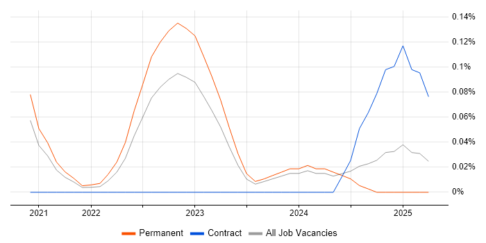Job vacancy trend for FHIR in Birmingham Job vacancy trend for FHIR in Birmingham