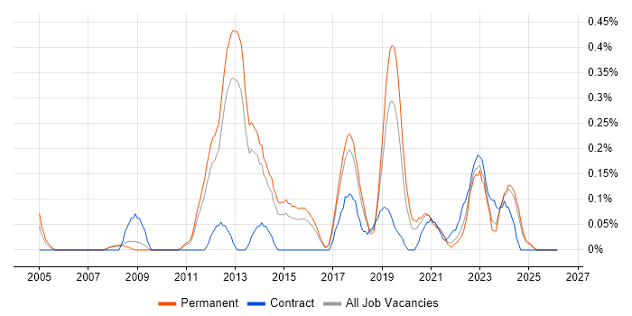 Fibre Channel job vacancy trend in Birmingham