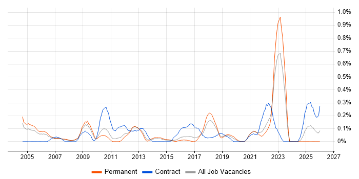 Fibre Optics job vacancy trend in Birmingham