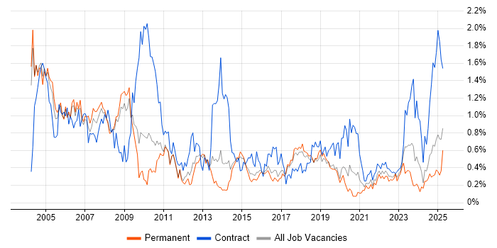 Job vacancy trend for Field Engineer in Birmingham
