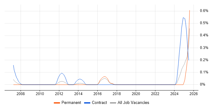 Job vacancy trend for Field Service Technician in Birmingham