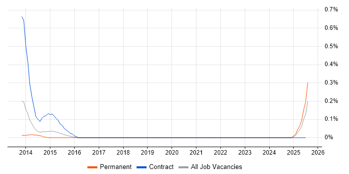 Job vacancy trend for Field Support Technician in Birmingham