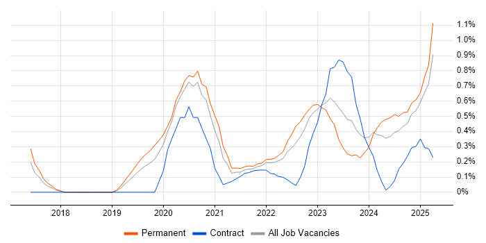 Job vacancy trend for Figma in Birmingham Job vacancy trend for Figma in Birmingham
